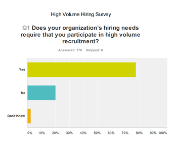 Sample Survey Sample Survey: High Volume Hiring