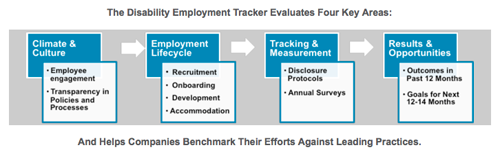 Disability Employment Benchmarking Data