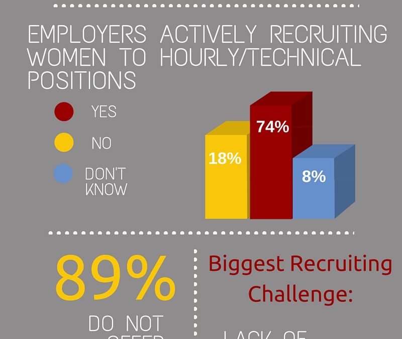 Women In The Technical Workforce: Where Are They?