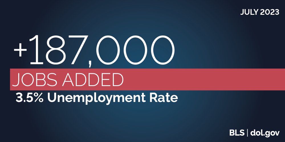 July 2023 | +187,000 Jobs Added; 3.5% Unemployment Rate