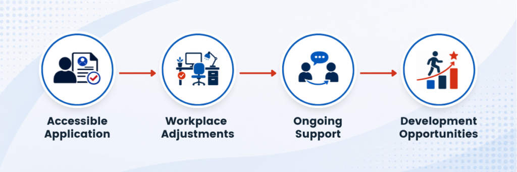 Horizontal employee lifecycle graphic showing four stages of accommodation support: accessible application, workplace adjustments, ongoing support, and development opportunities.