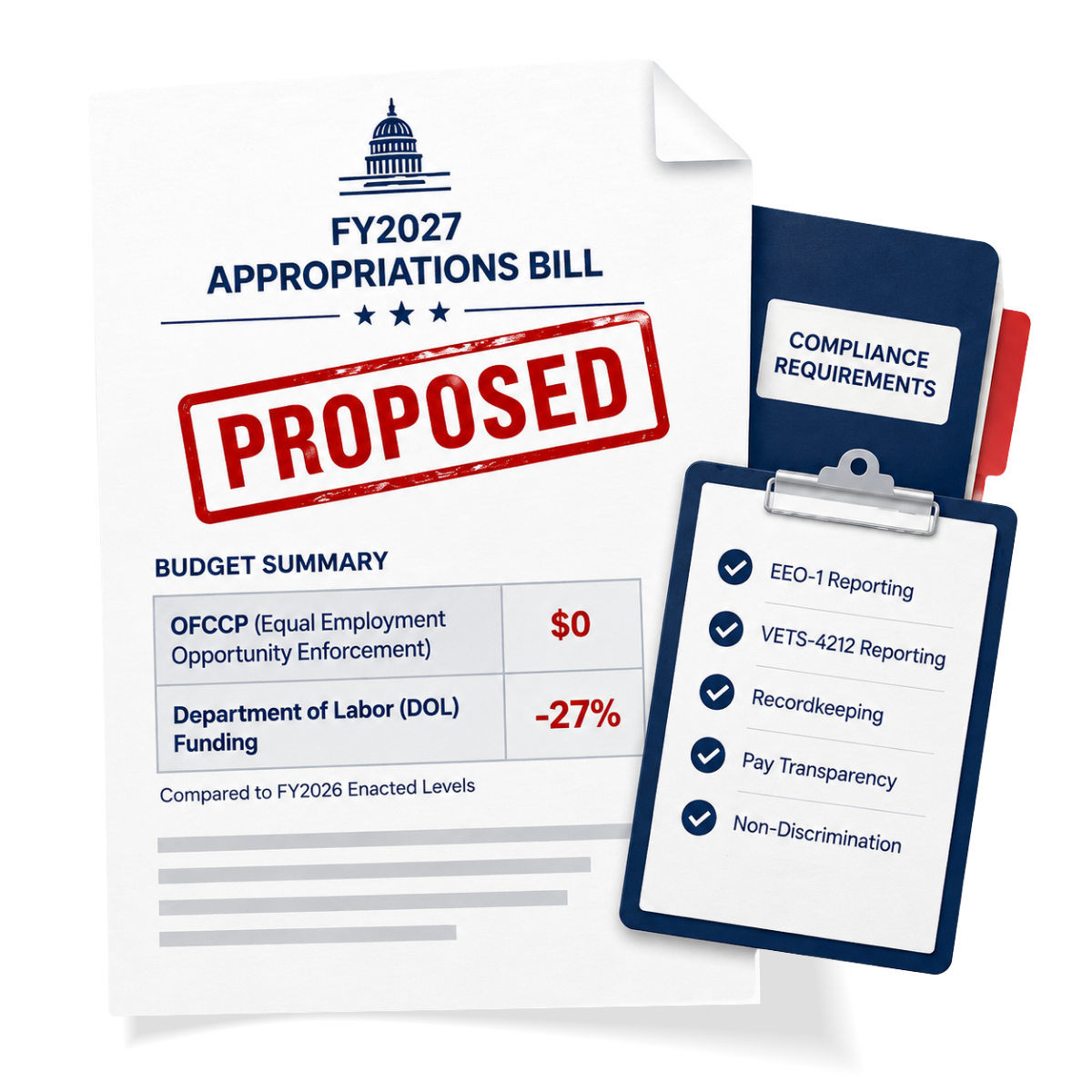 An illustration of a proposed FY2027 Appropriations Bill document showing a $0 budget summary for OFCCP and a 27% funding cut for the Department of Labor, paired with a compliance requirements checklist.