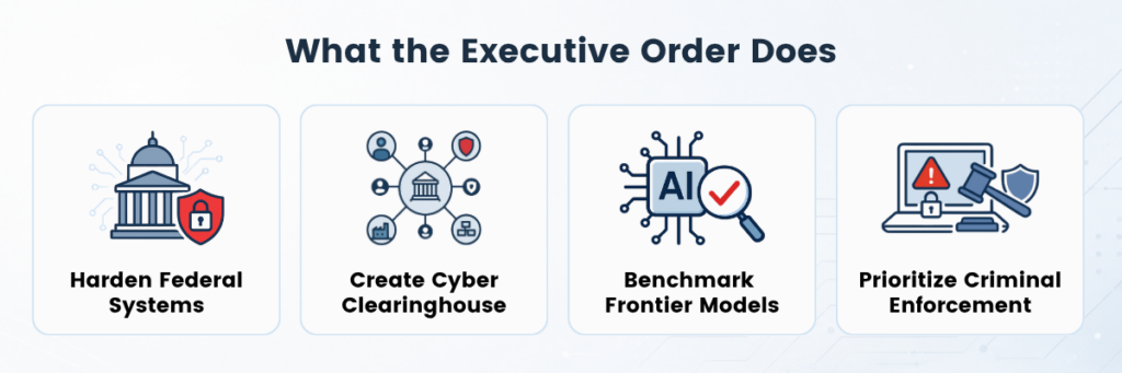 Four-card graphic titled “What the Executive Order Does,” showing icons for hardening federal systems, creating a cyber clearinghouse, benchmarking frontier models, and prioritizing criminal enforcement.