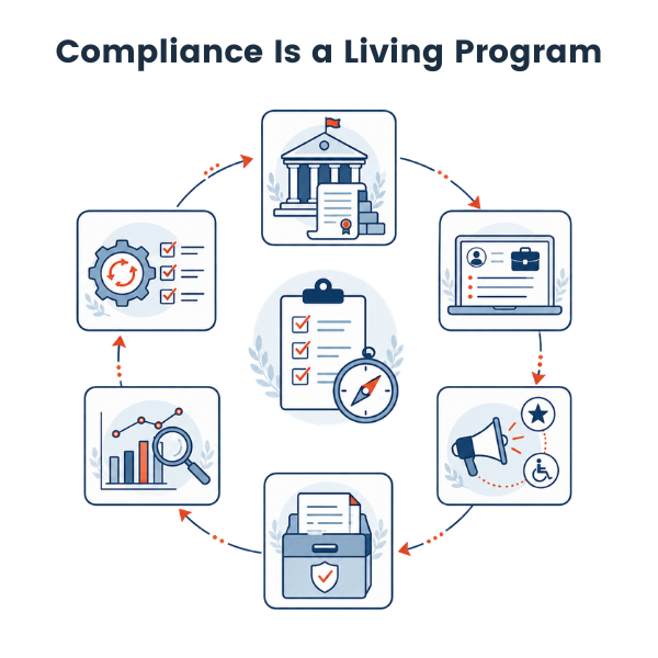 Federal contractor compliance cycle illustration showing ongoing review, documentation, outreach, analysis, updates, and program management.