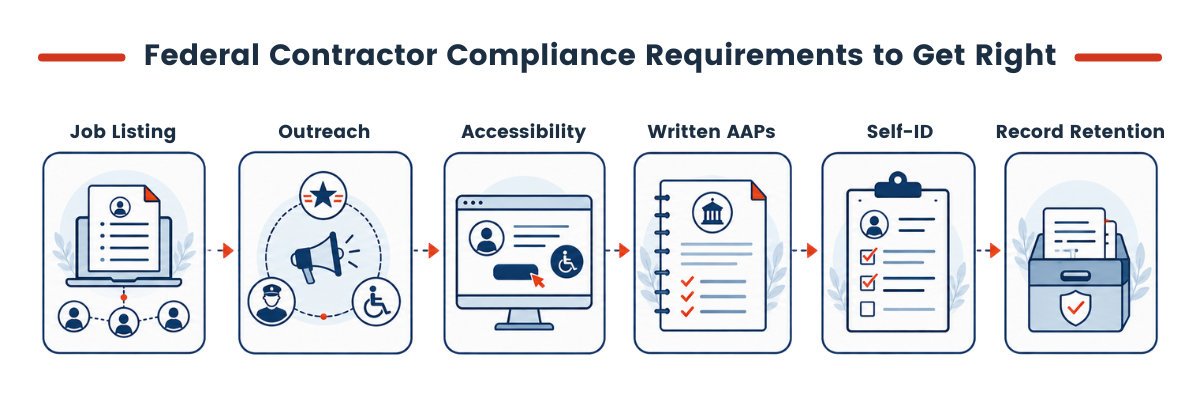 Six federal contractor compliance requirement icons for job listing, outreach, accessibility, written AAPs, self-identification, and record retention.