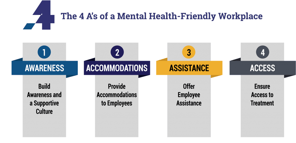 ODEP: 4's A's of a Mental Health-friendly Workplace