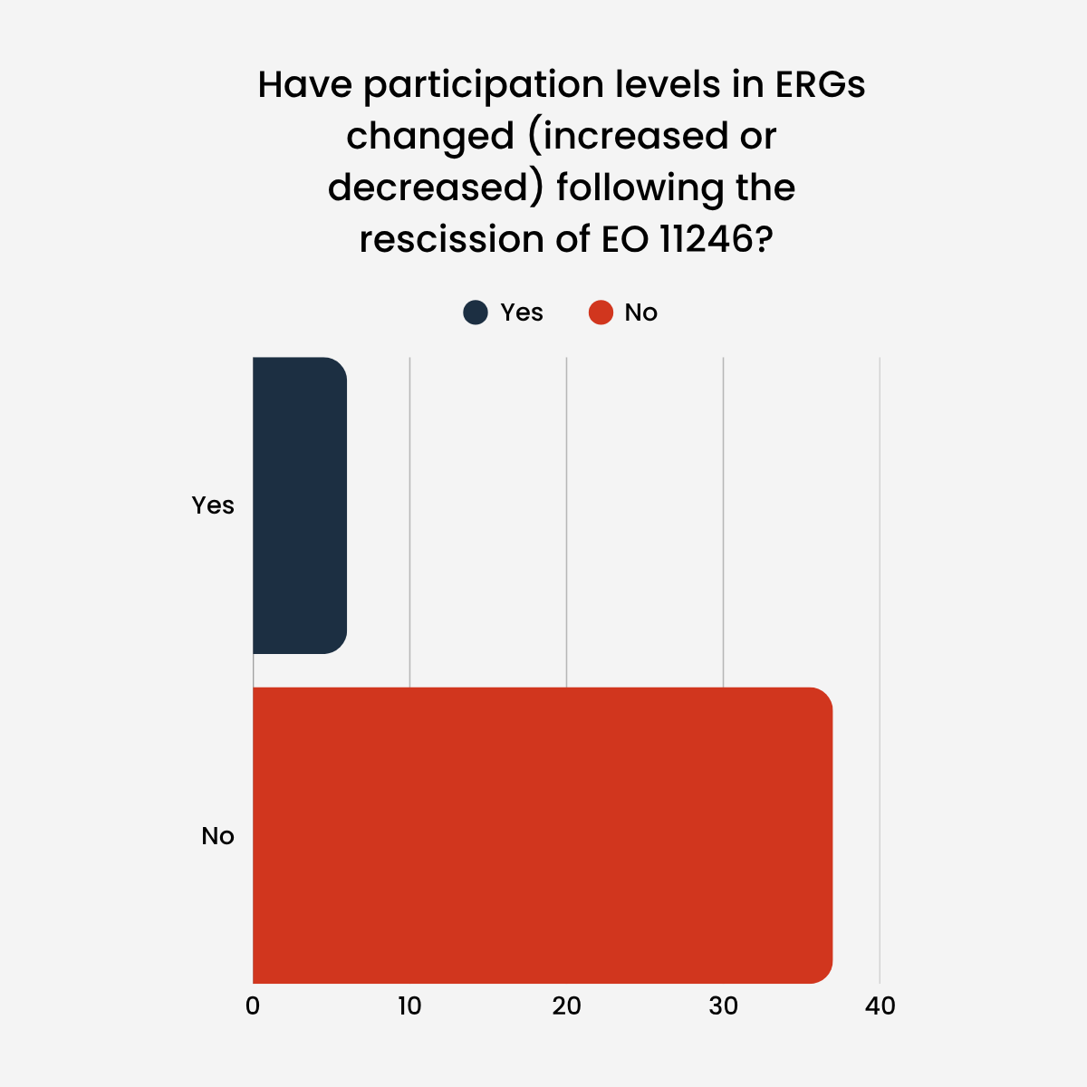 Have participation levels in ERGs changed (increase or decreased) following the rescission of EO 11246? No - 86.05% Yes - 13.95%