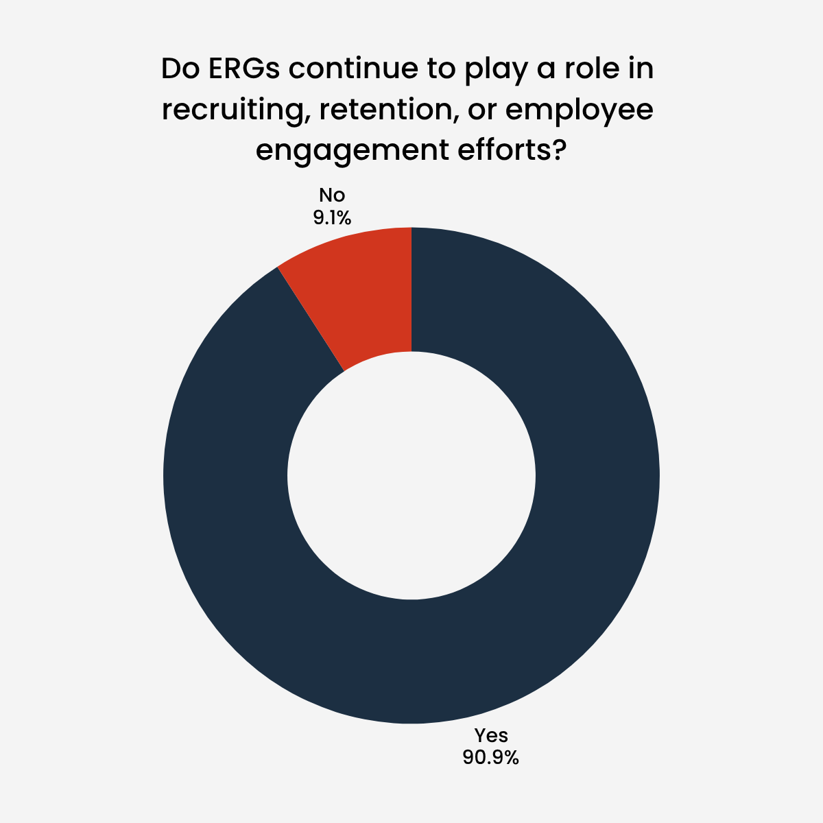 Do ERGs continue to play a role in recruiting, retention, or employee engagement efforts? No - 9.1% Yes - 90.9%