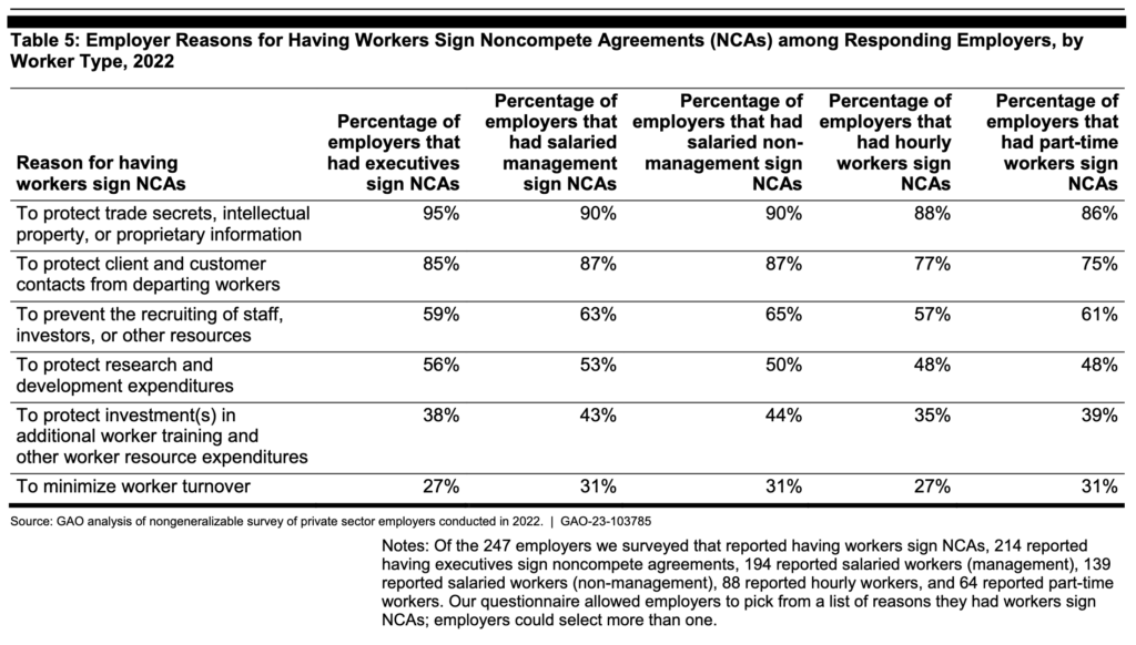GAO Report | Table 5: Employer Reasons for Having Workers Sign Noncompete Agreements (NCAs) among Responding Employers, by Worker Type, 2022