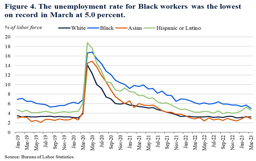 Figure 4. The Unemployment Rate for Black Workers was the Lowest on Record March at 5.0 Percent 