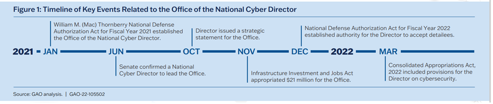 Figure 1: Timeline of Key Events Related to the Office of National Cyber Director 