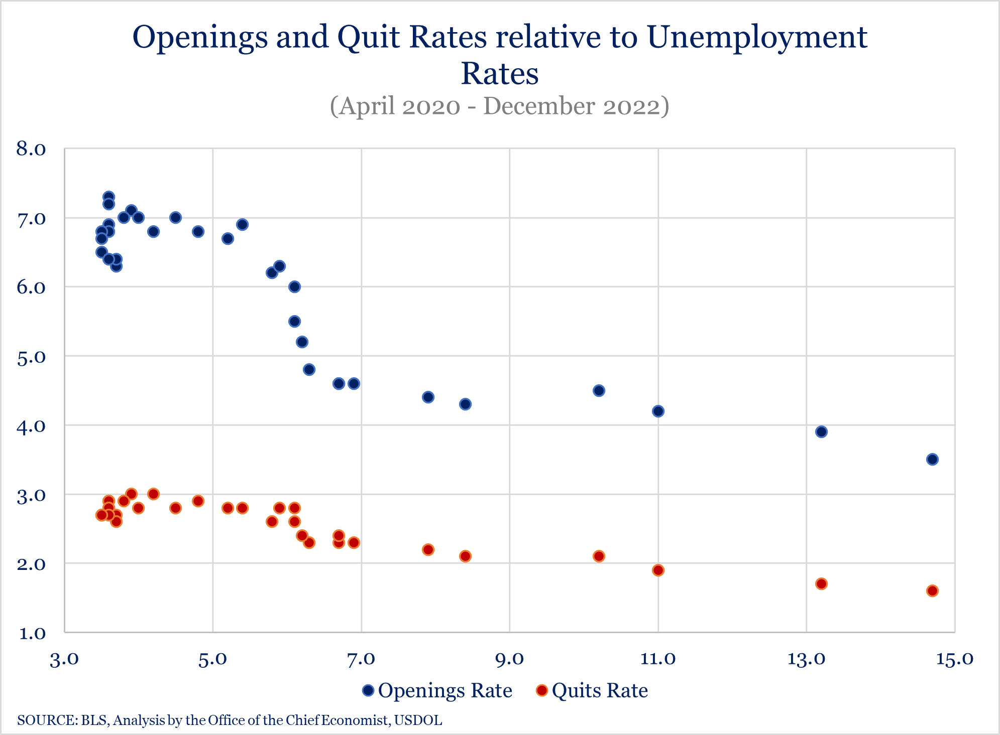 Openings and Quit Rates Relative to Unemployment Rates