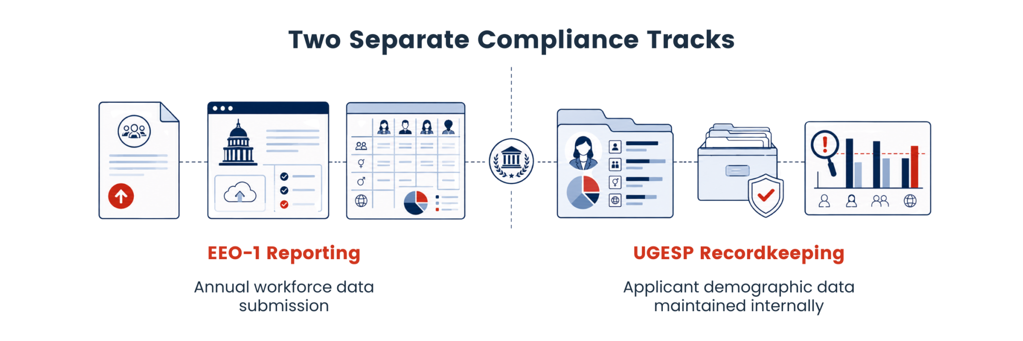 An HR infographic titled 'Two Separate Compliance Tracks.' It contrasts EEO-1 Reporting (annual workforce data submission) with UGESP Recordkeeping (applicant demographic data maintained internally), separated by a central government icon.