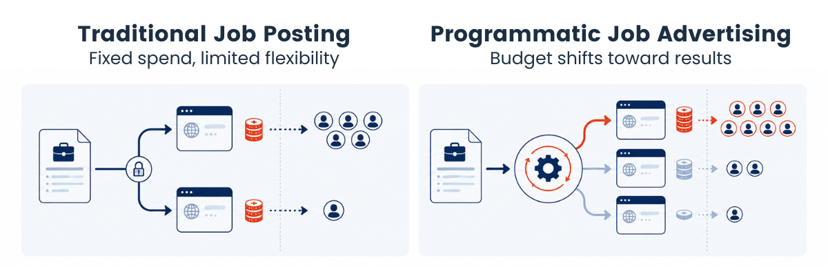 Comparison of traditional job posting with fixed spend and uneven applicant results versus programmatic job advertising that shifts budget toward higher-performing channels.