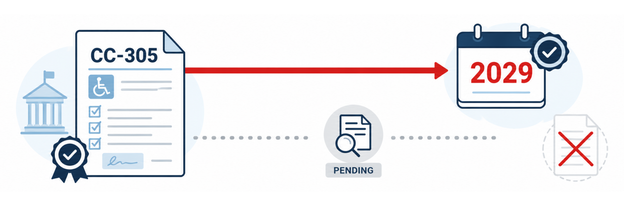 Two regulatory tracks show Form CC-305 extended through 2029 while a separate rule that could eliminate the requirement remains pending.