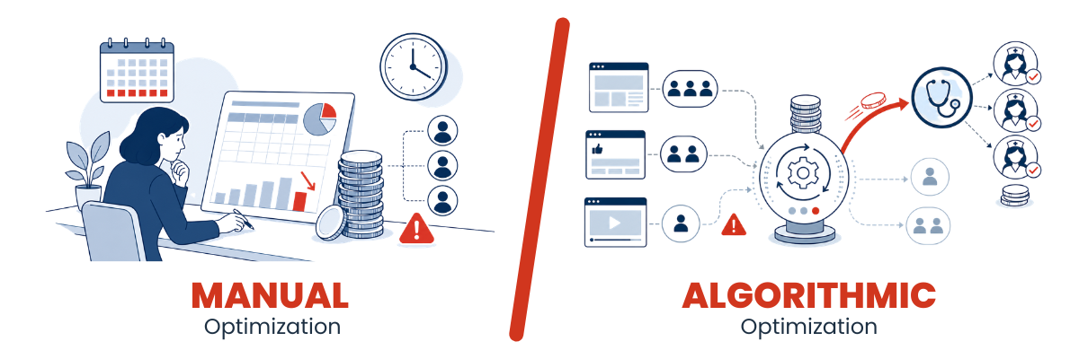 Comparison of delayed manual recruitment advertising review with algorithmic optimization that redirects budget toward qualified nurse applicants.