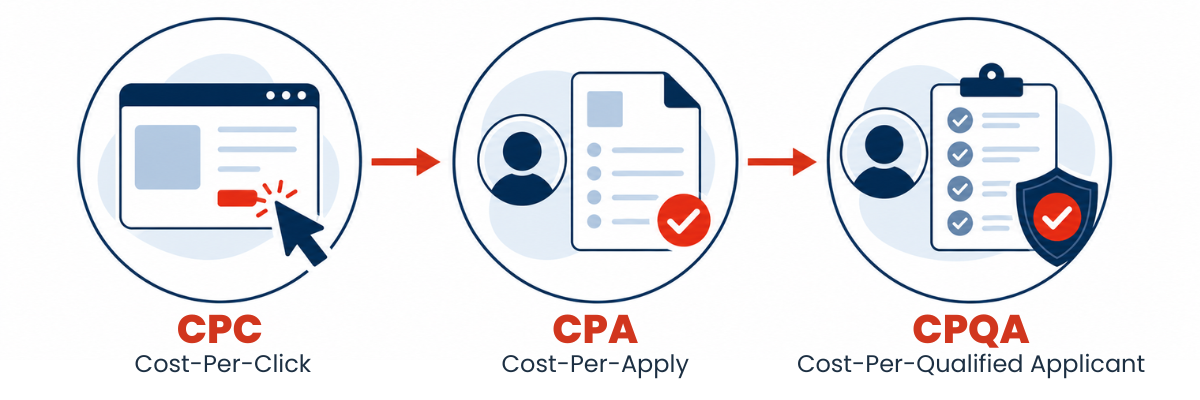 Visual progression from cost-per-click (CPC) to cost-per-apply (CPA) and cost-per-qualified applicant (CPQA).