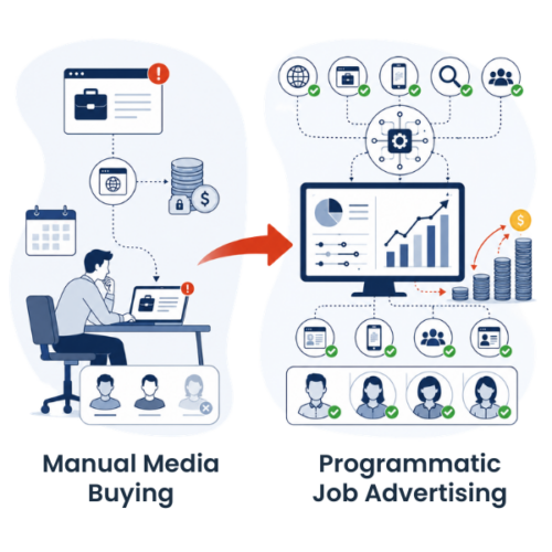 Illustration comparing manual media buying with programmatic job advertising, showing the shift from managing individual job postings to automated, data-driven campaign optimization across multiple recruitment channels.