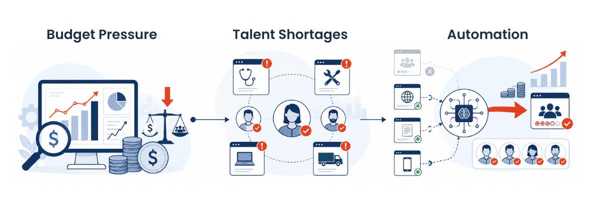 Illustration showing three factors driving programmatic job advertising growth: budget pressure, talent shortages, and automated recruitment advertising optimization.