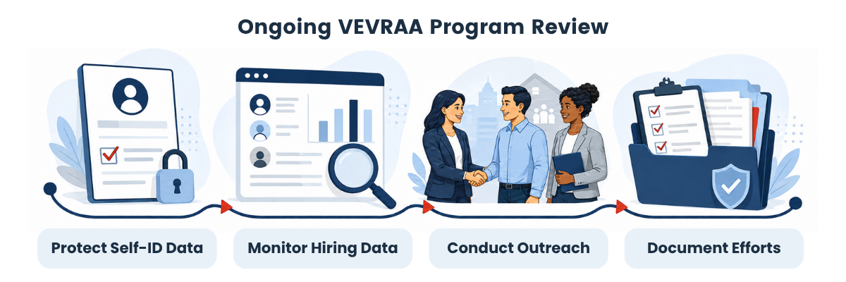 Ongoing VEVRAA program review includes protecting self-identification data, monitoring hiring data, conducting outreach, and documenting efforts.