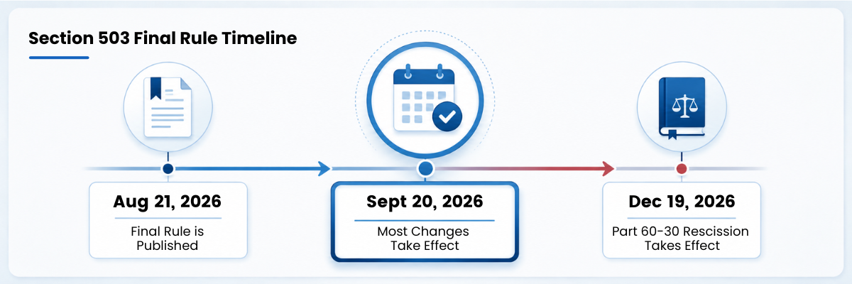 Section 503 Final Rule timeline showing publication on August 21, 2026, most changes taking effect September 20, 2026, and the Part 60-30 rescission taking effect December 19, 2026.