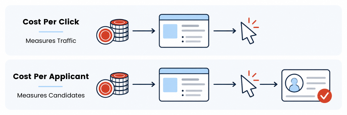 Cost per click measures traffic at the click, while cost per applicant follows the pathway to a completed application.