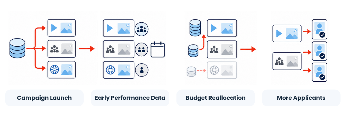 Programmatic advertising timeline shows budget shifting toward better-performing channels as applicant results emerge.