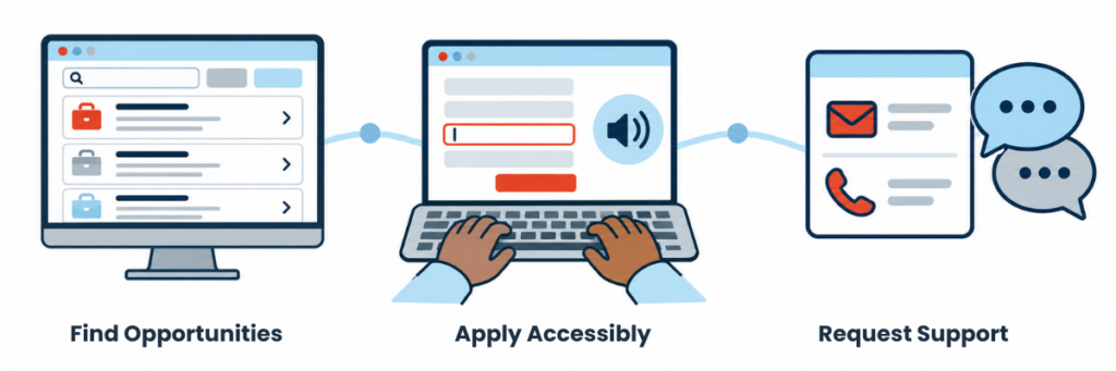 Accessible recruiting illustrated through finding job opportunities, completing an application with assistive technology, and requesting accommodation support.