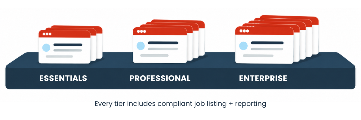 DirectEmployers Essentials, Professional, and Enterprise tiers support increasing job listing volumes, with compliant job listing and reporting included in every tier.