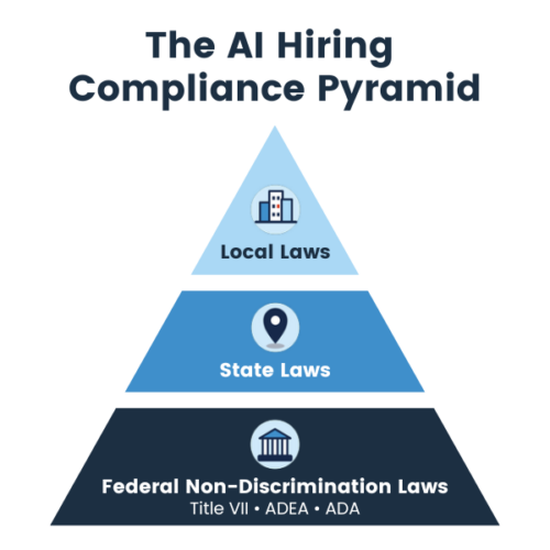 AI hiring compliance pyramid with federal non-discrimination laws—Title VII, ADEA, and ADA—at the base, state laws in the middle, and local laws at the top.
