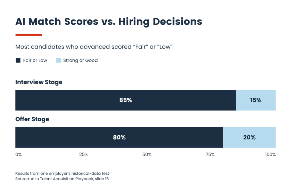 AI match scores from one employer’s test: 85% of interview-stage candidates and 80% of offer-stage candidates scored Fair or Low; 15% and 20%, respectively, scored Strong or Good.