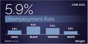 June 2021 Unemployment Rate of 5.9%