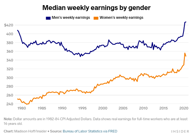 Median Weekly Earings By Gender; Line Graph Showing Elevated Men's Earnings versus Women's Earnings