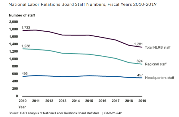 National Laabor Relations Board Staff Numbers, Fiscal Years 2010-2019 Line Graph