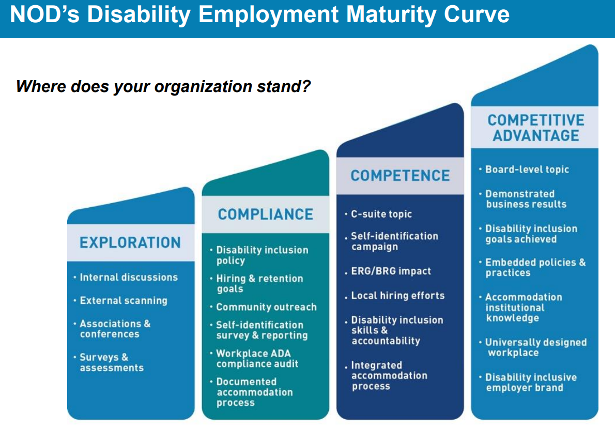 National Organization on (NOD) Disability Employment Maturity Curve