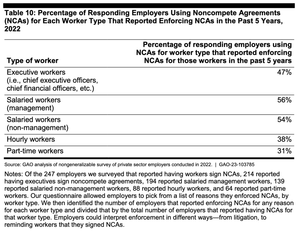 GAO Report | Percentage of Responding Employers Using Noncompete Agreements (NCAs) for Each Worker Type That Reported Enforcing NCAs in the Past 5 Years