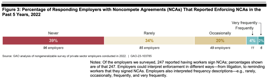 GAO Report | Percentage of Responding Employers with Noncompete Agreements (NCAs) That Reported Enforcing NCAs in the Past 5 Years