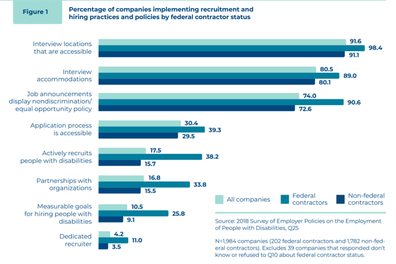 Figure 1 | Percentage of Companies Implementing Recruitment & Hiring Practices & Policies by Federal Contractor Status