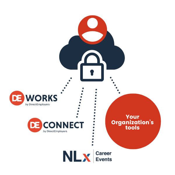Ilustration of a cloud with a user icon and lock shown above DEworks, DE Connect, NLx Career Events logos and a text bubble that reads "Your Organization's tools"