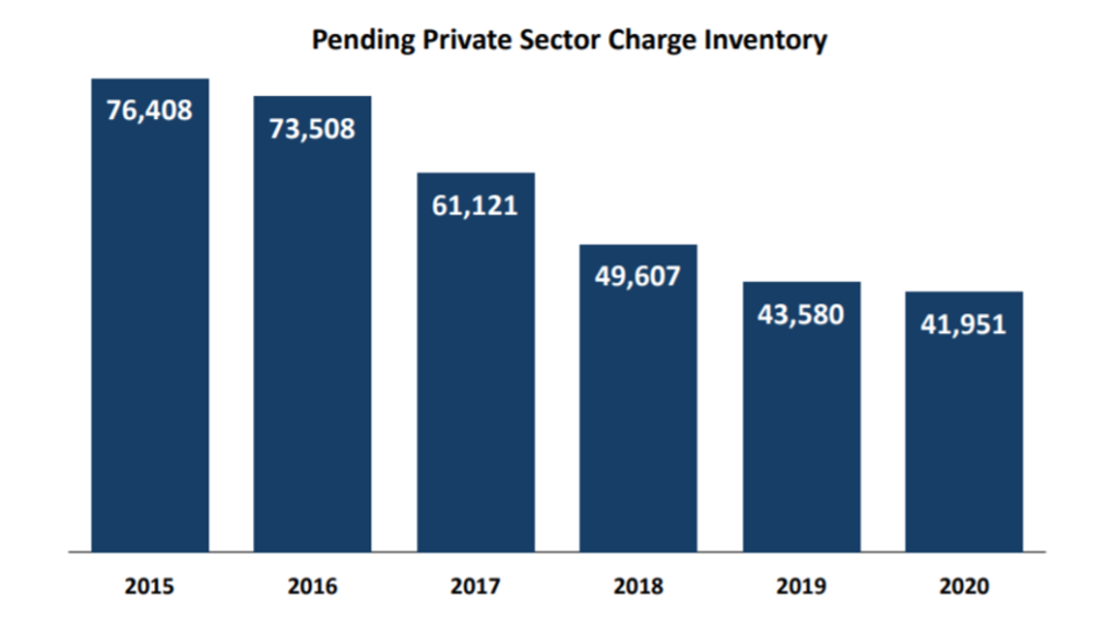 Pending Private Sector Charge Inventory