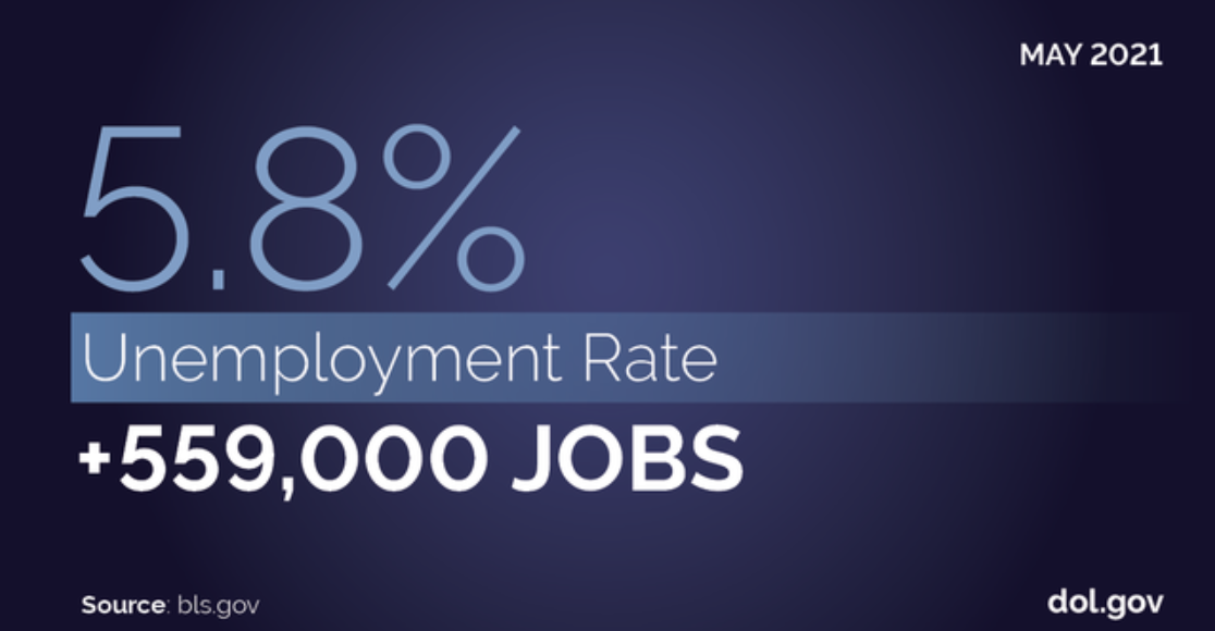 Bureau of Labor Statistics May 2021: 5.8% Unemployment Rate + 559,000 Jobs