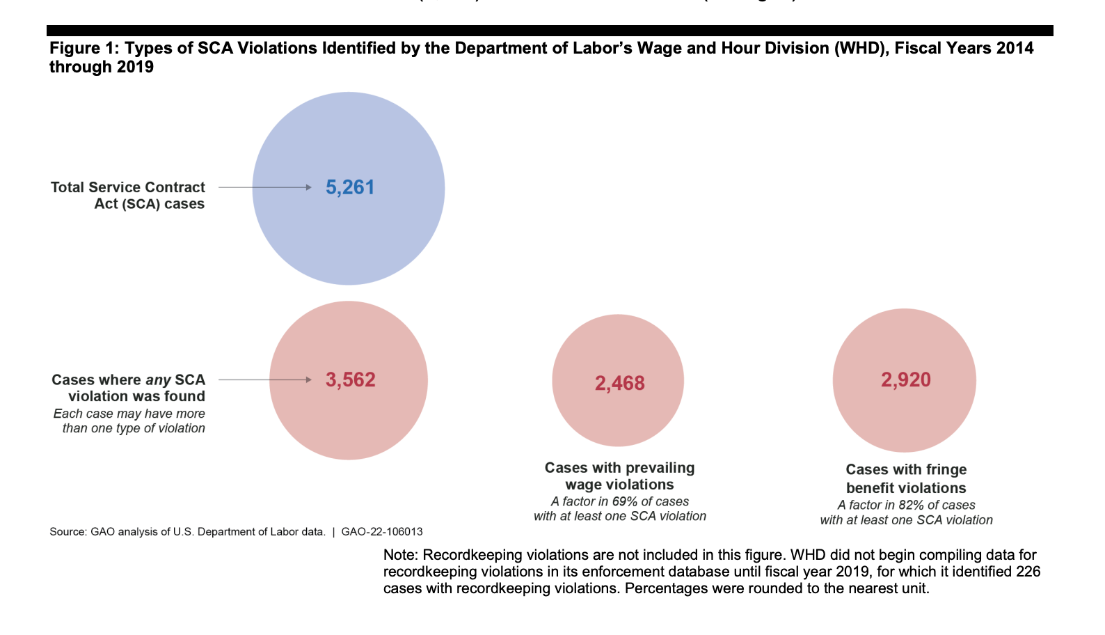 Figure 1: Types of SCA Violations Identified by the Department of Labor’s Wage and Hour Division (WHD), Fiscal Years 2014 through 2019