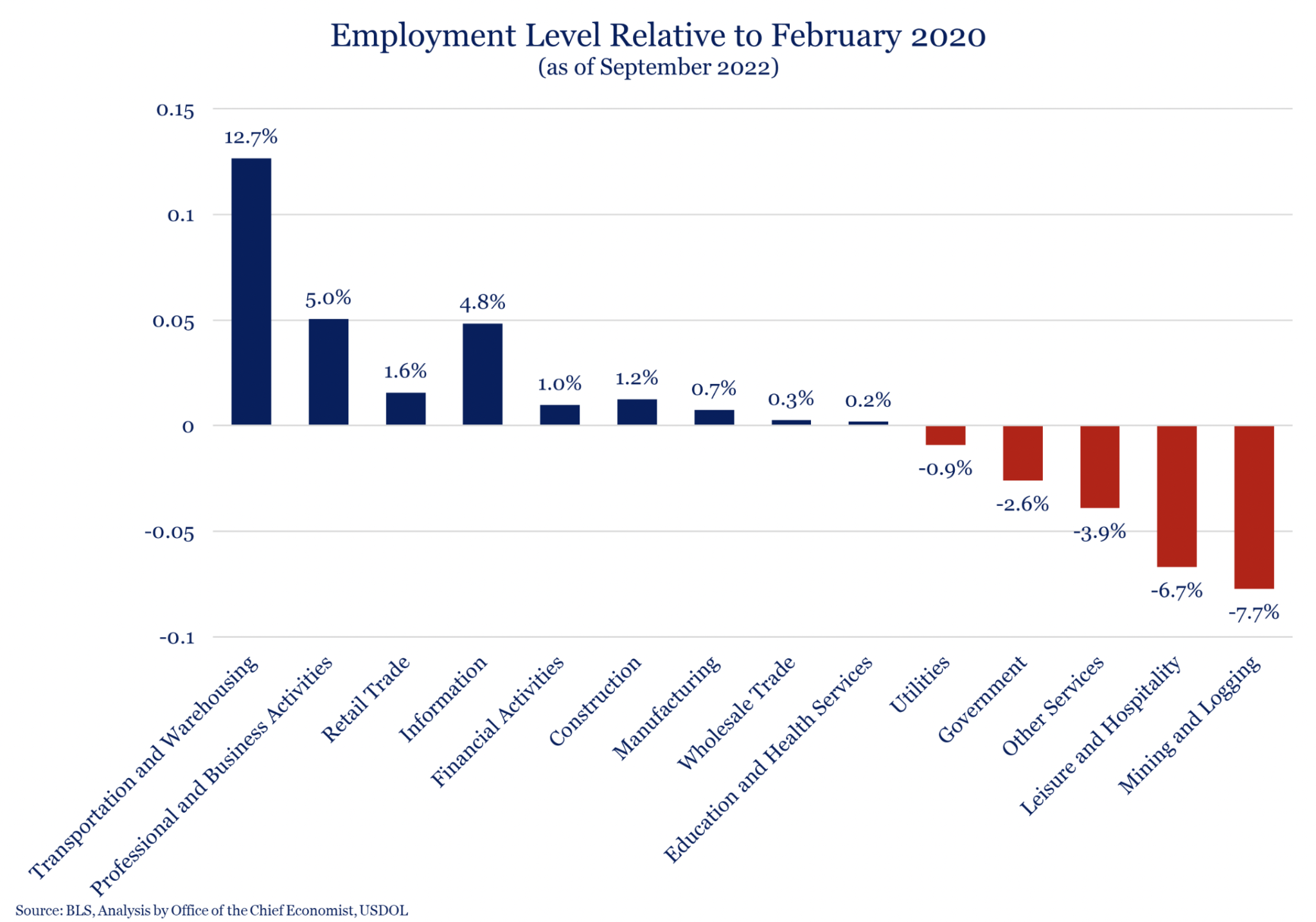 Employment Level Relative to February 2020