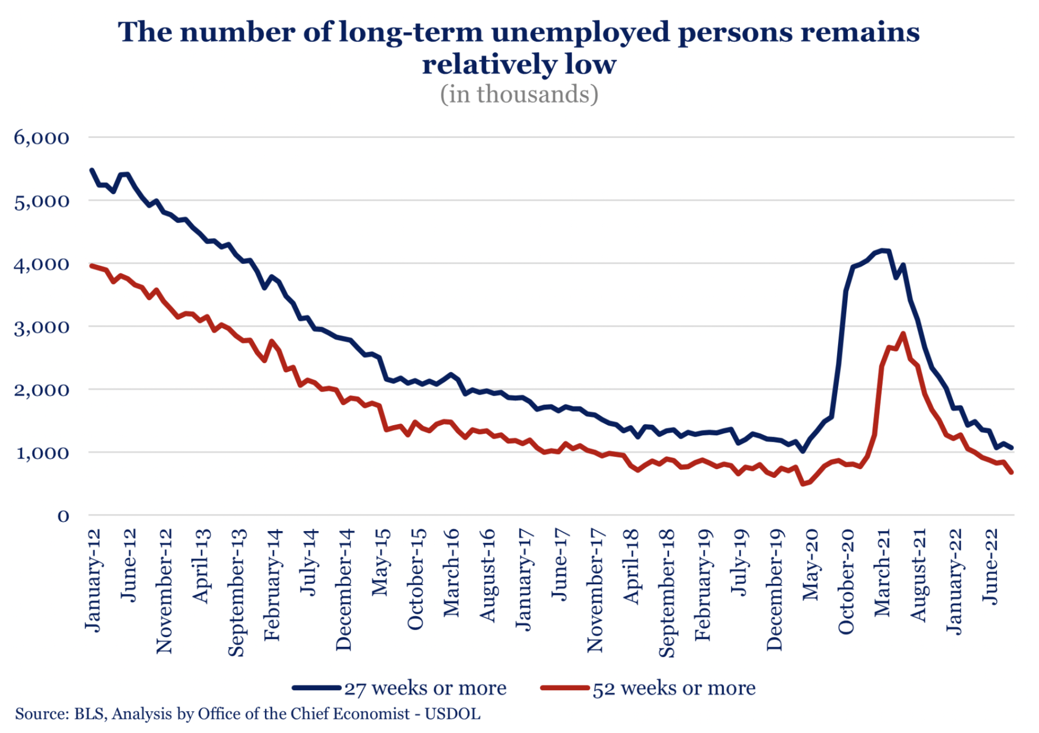 The Number of Long-Term Unemployed Persons Remains Relatively Low