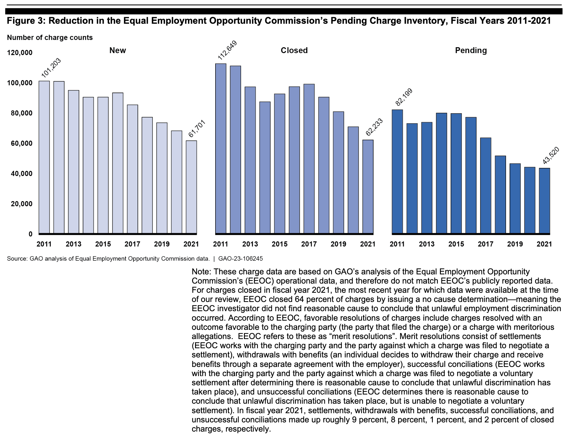 Figure 3: Reduction in the Equal Employment Opportunity Commission’s Pending Charge Inventory, Fiscal Years 2011-2021