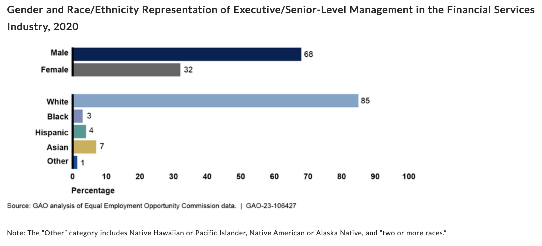 Gender and Race/Ethnicity Representation of Executive/Senior-Level Management in the Financial Services Industry, 2020 