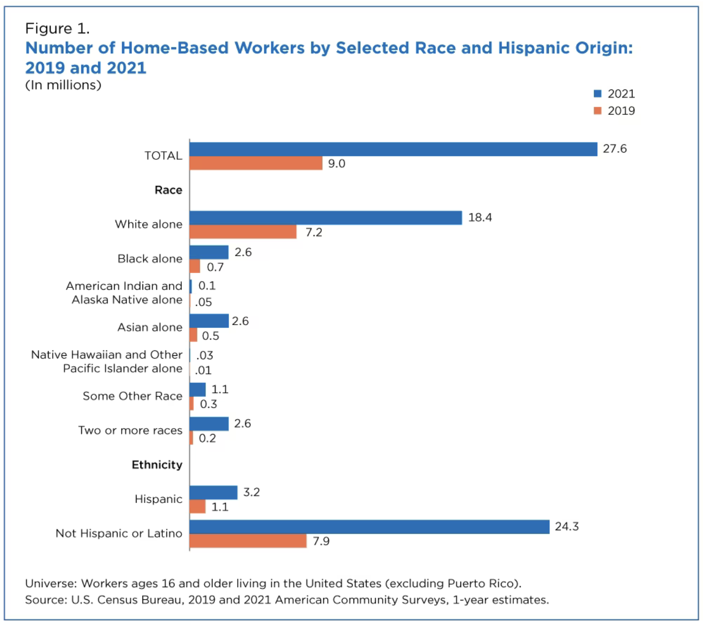Figure 1 - Number of Home-based Workers by Selected Race and Hispanic Origin: 2019 - 2021