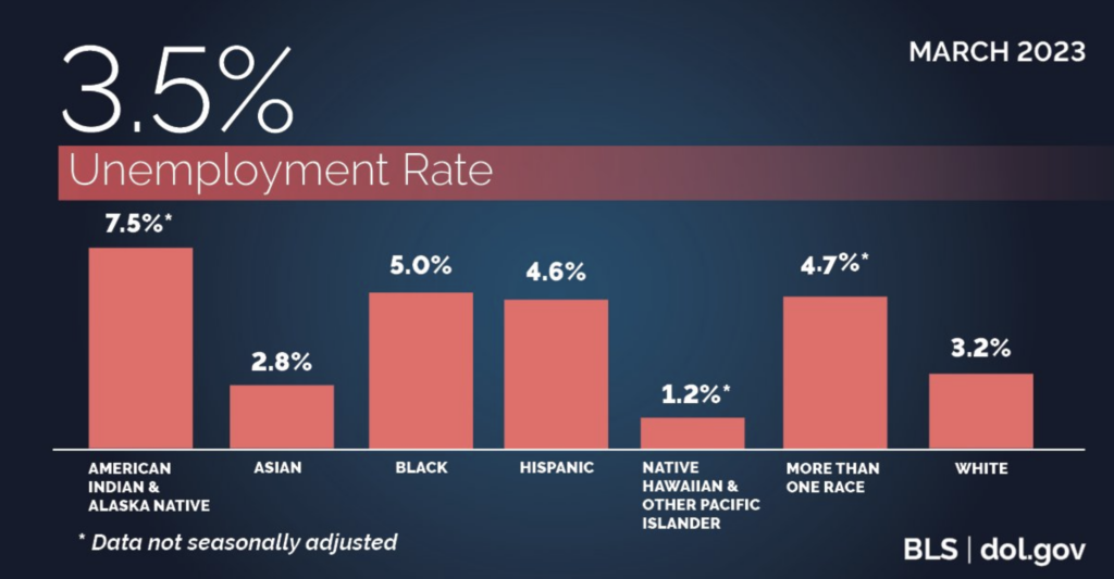 March 2023 | 3.5% Unemployment Rate