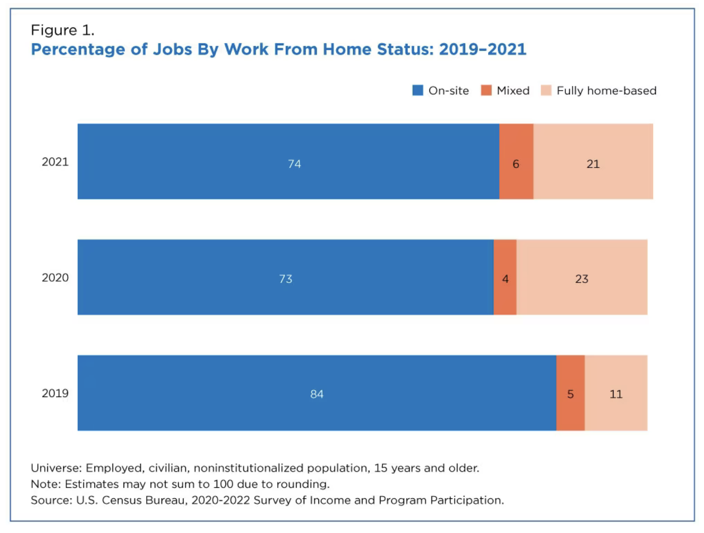 Census Bureau Figure 1 - Percentage of Work from Home Status: 2019 -2021