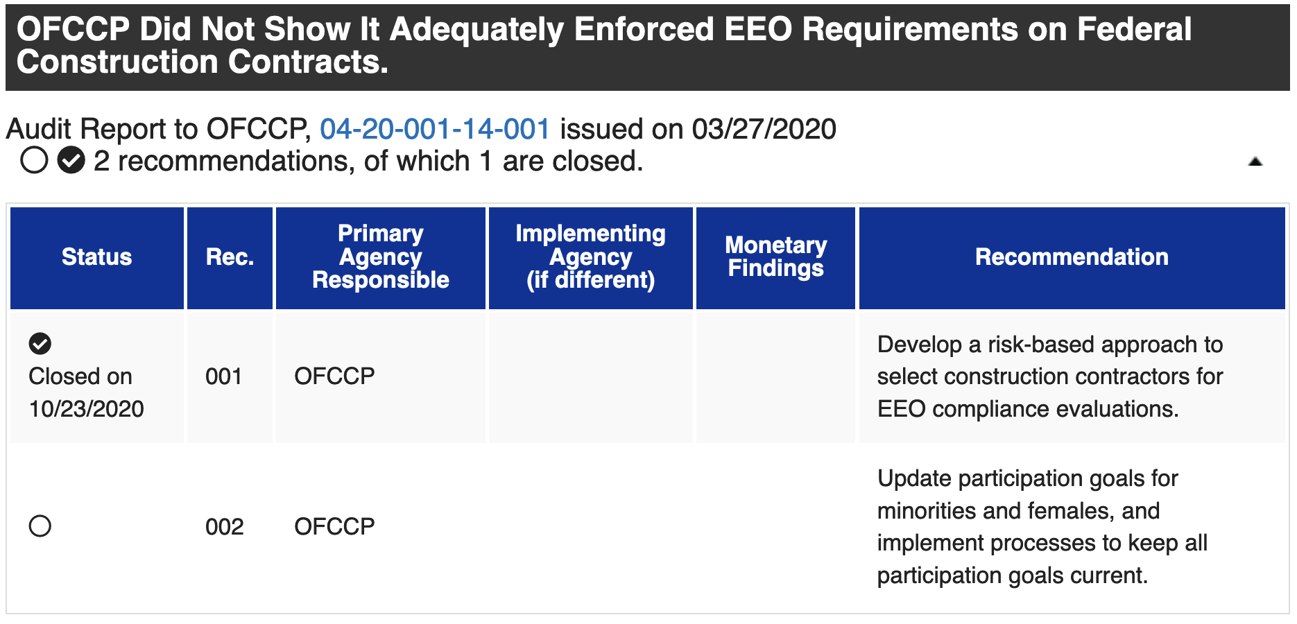 OFCCP Did Not Show It Adequately Enforced EEO Requirements on Federal Construction Contracts | Audit Report to the OFCCP
